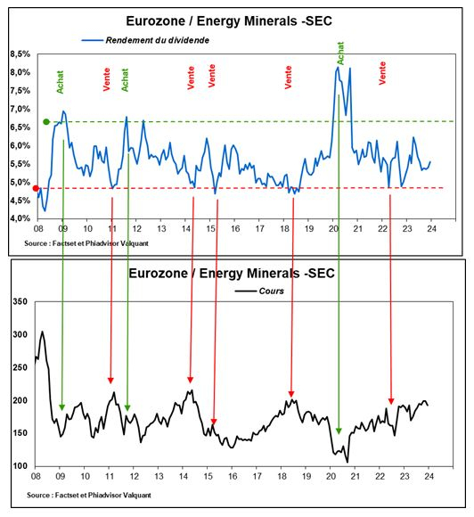 Source : Factset et Phiadvisor Valquant