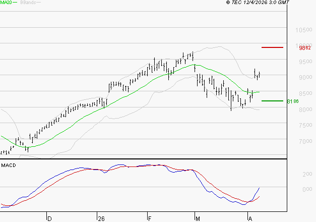 BNP PARIBAS : L'analyse ne suggère pas de baisse à moyen terme