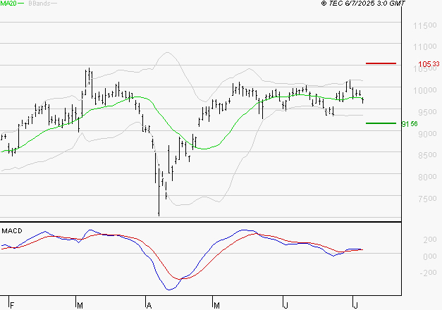 COMPAGNIE DE SAINT GOBAIN SA : Les cours sont à des niveaux intéressants
