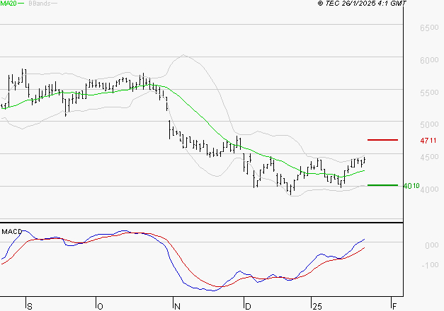 WAVESTONE : Les signaux haussiers sont intacts