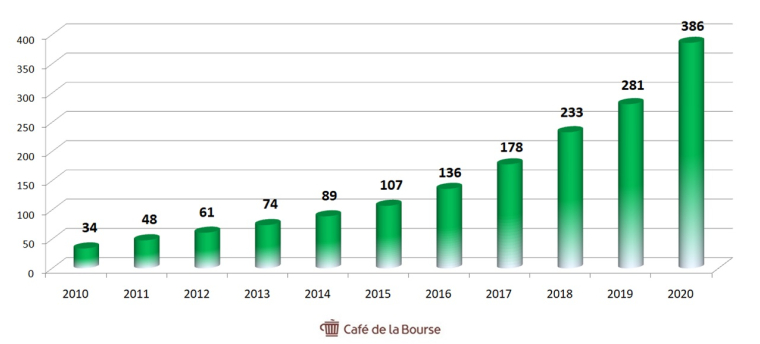 Evolution chiffre d'affaires d'Amazon sur dix ans (source : Café de la bourse)