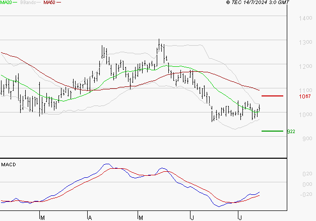VALEO : Retour possible sur les supports