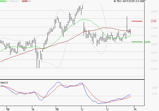 CARMILA : Le mouvement reste haussier