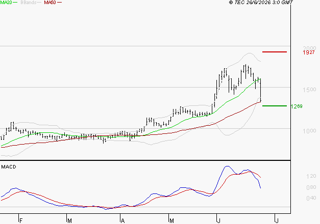 OVH GROUPE : Une consolidation vers les supports est probable