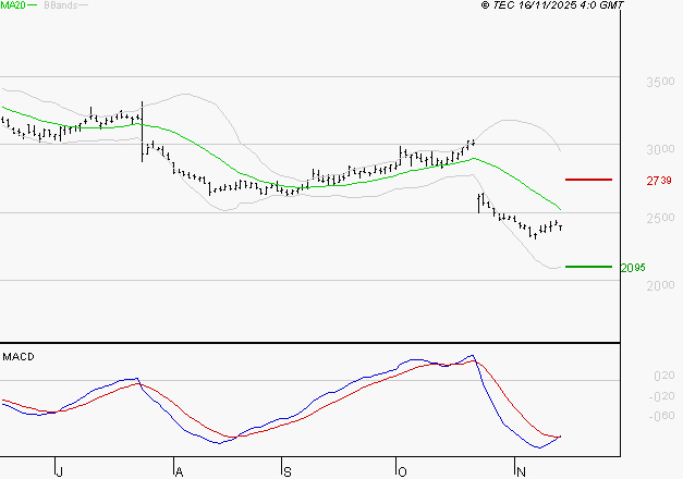 DASSAULT SYSTEMES SA : Retour possible sur les supports