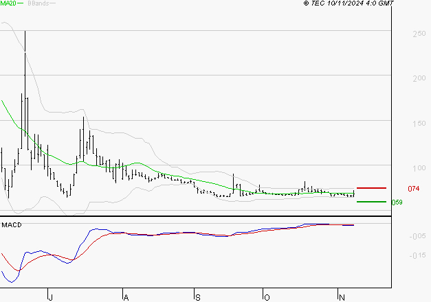 ATOS : Sous les résistances, une consolidation est probable