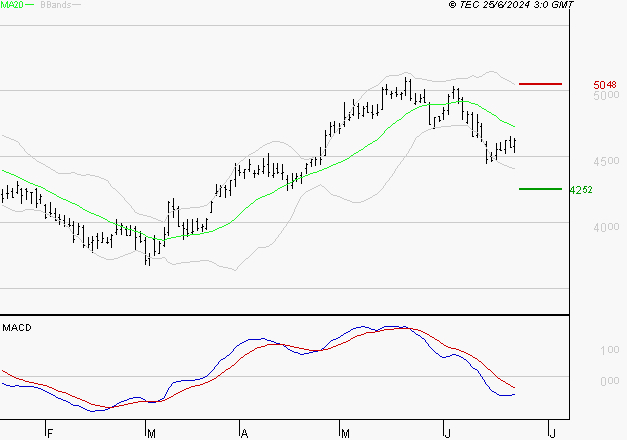 COVIVIO : Sous les résistances, une consolidation est probable