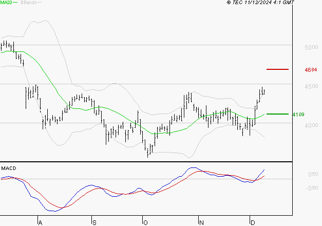 RENAULT SA : Le mouvement reste haussier