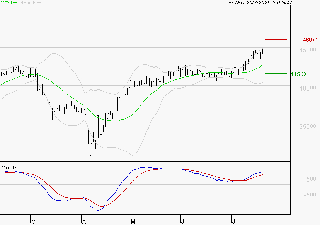 ID LOGISTICS GROUP : Le mouvement reste haussier
