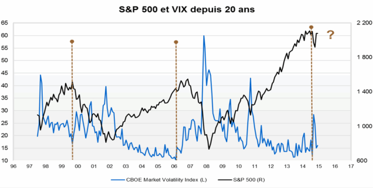 Sommes-nous en haut de cycle sur les actions ?