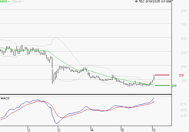 WORLDLINE SA : Peu de risque à moyen terme