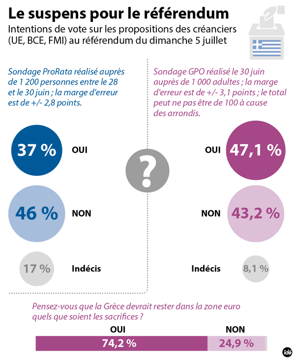 Résultats des récents sondages sur le référendum grec.