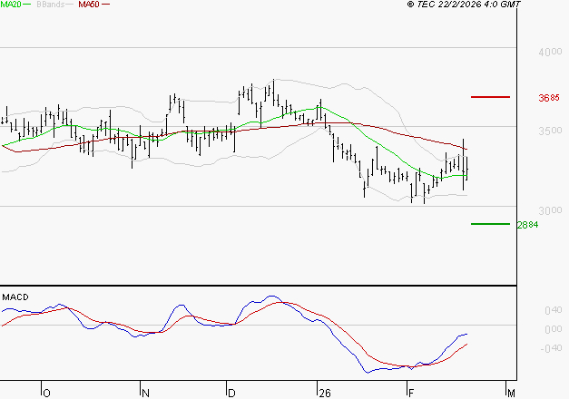 RENAULT SA : Retour possible sur les supports