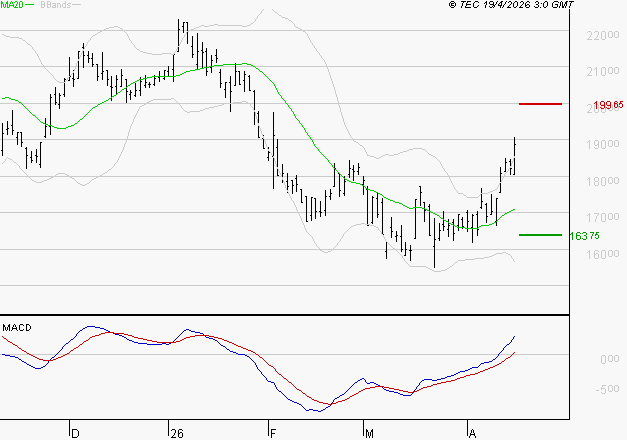 SARTORIUS STEDIM BIOTECH : Le mouvement reste haussier