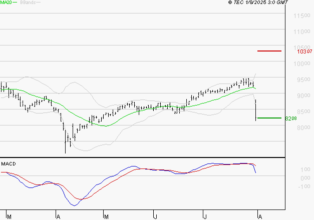WENDEL : Les indicateurs techniques sont bas