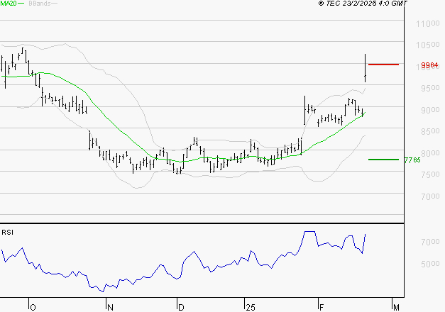 ALTEN : Risque de correction sous les résistances