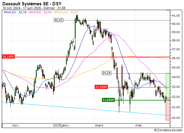 Dassault Systèmes SE : Un soutien à mettre à profit (41G9S)