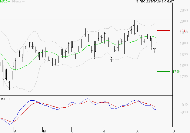 ICADE : Sous les résistances, une consolidation est probable