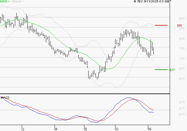VOLTALIA : La tendance baissière peut reprendre