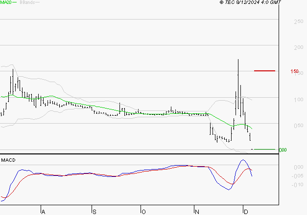 ATOS : La tendance baissière peut reprendre