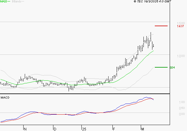 EMEIS : La situation technique est plutôt incertaine