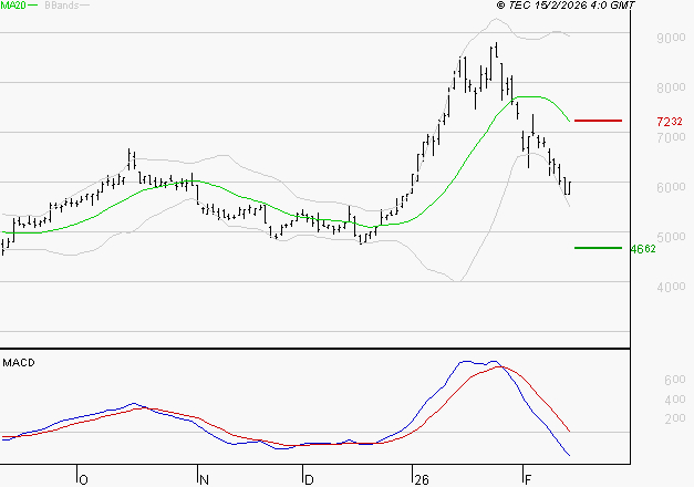 ERAMET : La tendance baissière peut reprendre