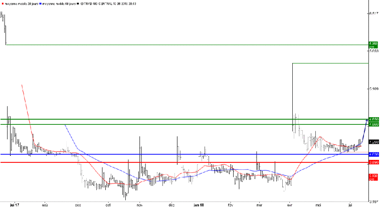 L'analyse technique de l'action OSE Immunotherapeutics. (© Trading Central)
