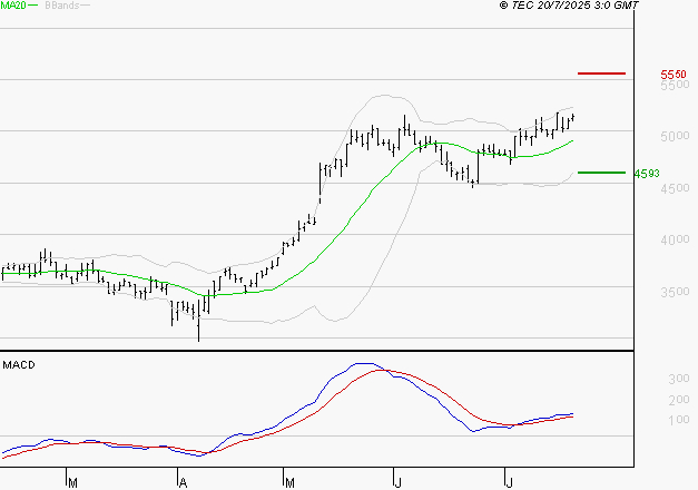 EQUASENS : Les signaux haussiers sont intacts