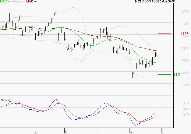 COFACE : Peu de risque à moyen terme