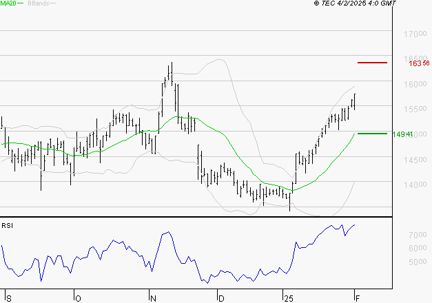 THALES : Risque de correction sous les résistances
