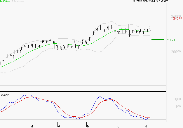 SCHNEIDER ELECTRIC SA : Les signaux haussiers sont intacts