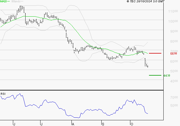ERAMET : Surveiller le comportement des cours sur les supports