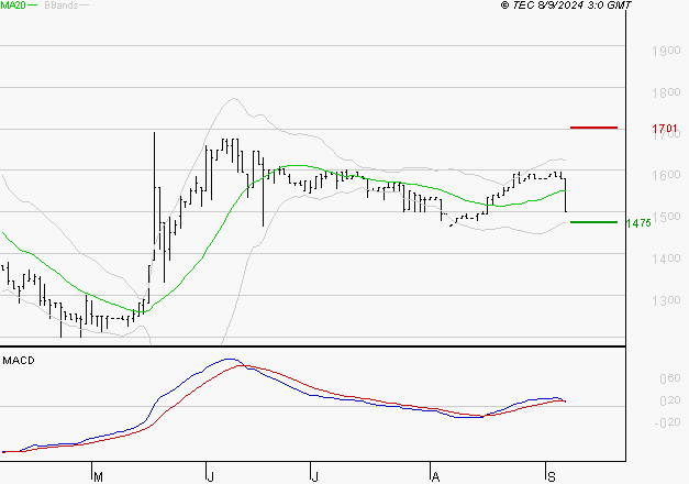RAMSAY GENERALE : Une consolidation vers les supports est probable