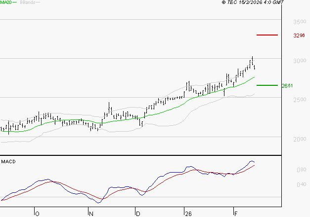 ALSTOM : Les signaux haussiers sont intacts