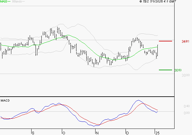 DASSAULT SYSTEMES SA : La situation technique est plutôt incertaine
