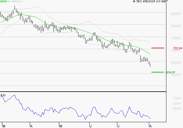LVMH : Surveiller le comportement des cours sur les supports