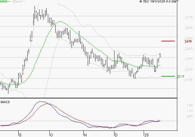 ICADE : Le mouvement reste haussier