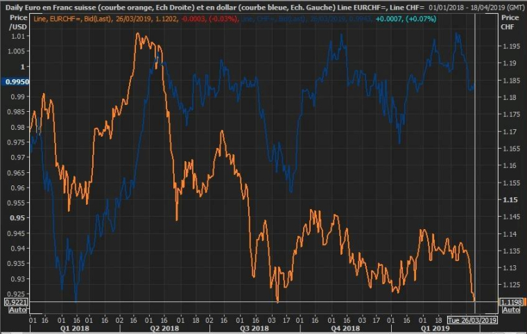 La devise suisse est passée sous le seuil des 1,12 euro, qu'elle n'avait pas tutoyé depuis l'automne 2018. (crédit : Reuters)