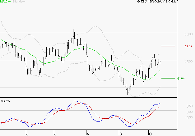 SCHLUMBERGER : Les signaux haussiers sont intacts