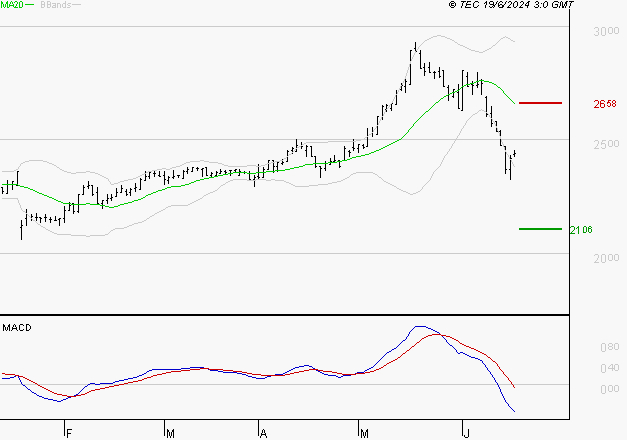 LISI : Sous les résistances, une consolidation est probable