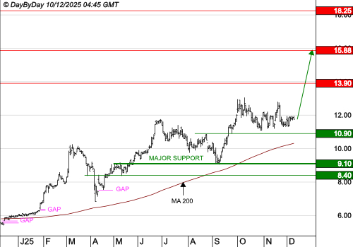 FIGEAC AERO : La tendance est haussière