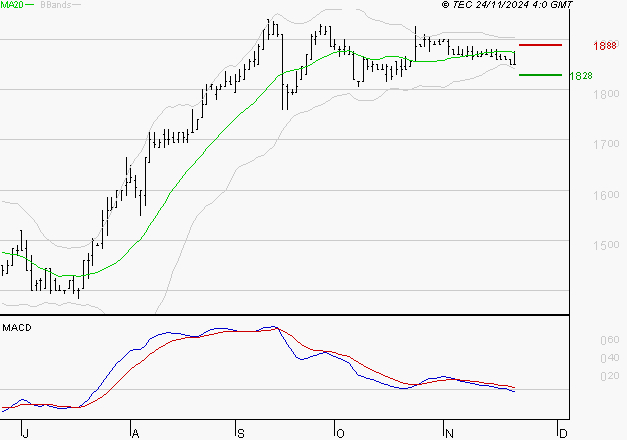 COVIVIO HOTELS : Sous les résistances, une consolidation est probable