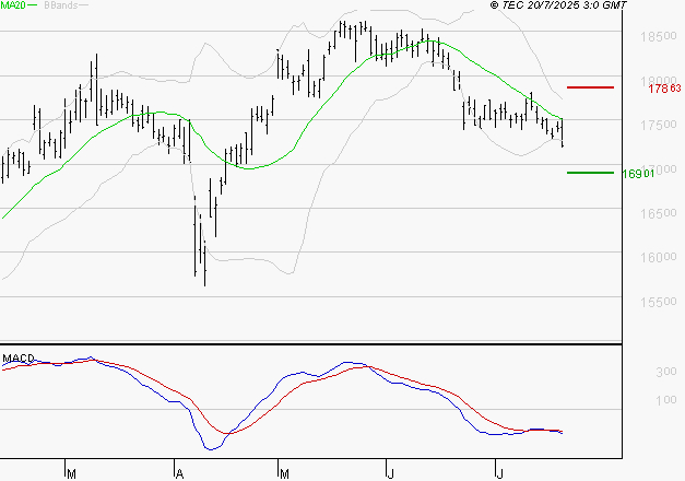 AIR LIQUIDE : La tendance baissière peut reprendre