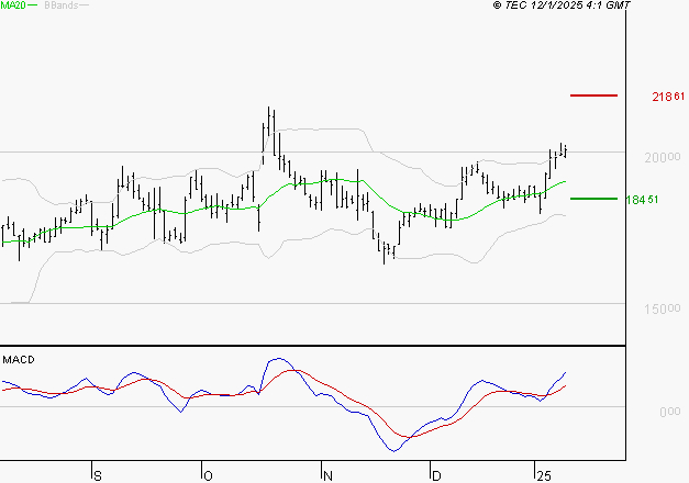 SARTORIUS STEDIM BIOTECH : Le mouvement reste haussier