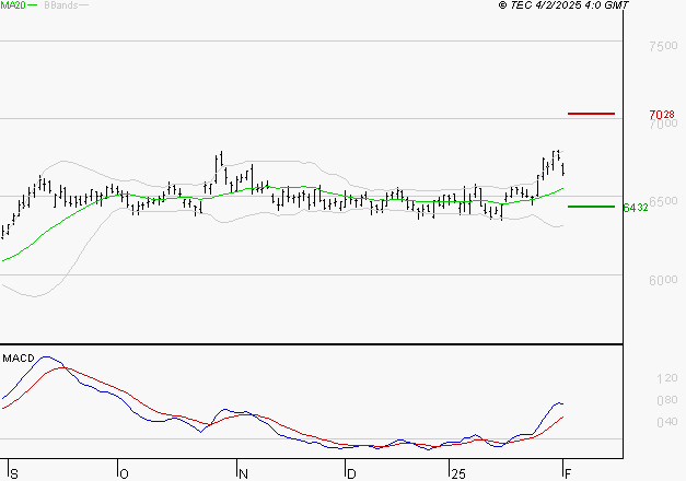DANONE : Les signaux haussiers sont intacts