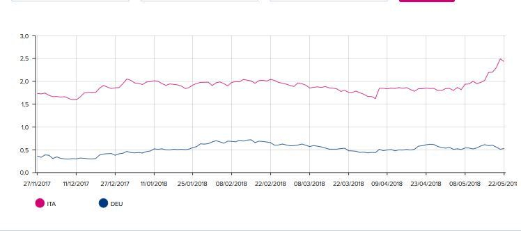 Le spread qui mesure l'écart entre le Bund allemand et le rendement à 10 ans de l’Italie de même échéance atteint près de 200 points de base contre près 125 en moyenne.
