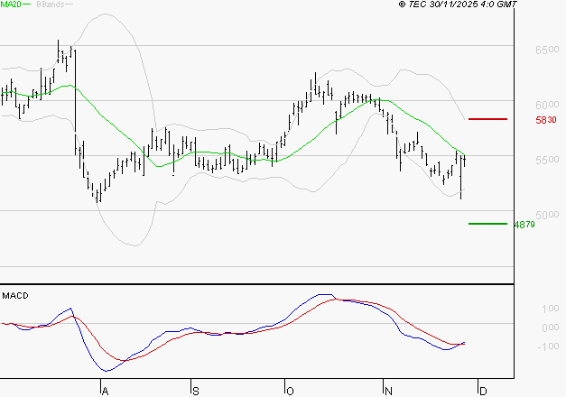 EURAZEO : Attendre un test du support