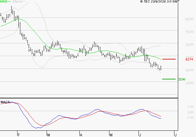 WAVESTONE : La tendance baissière peut reprendre