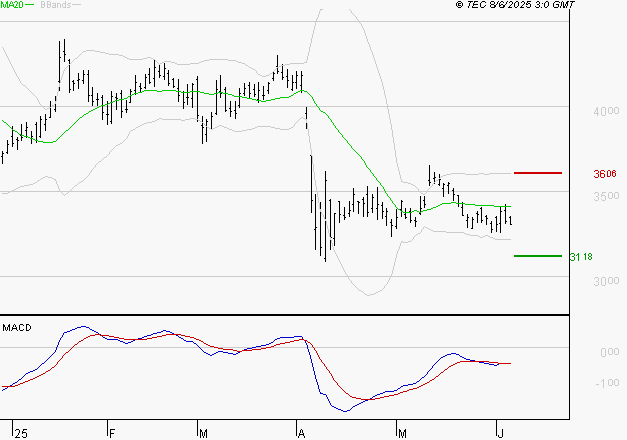 SCHLUMBERGER : Sous les résistances, une consolidation est probable