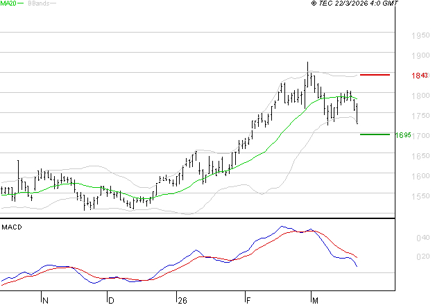 GETLINK : Une consolidation vers les supports est probable